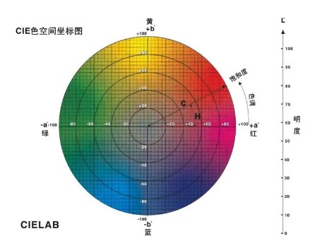 色差值检测